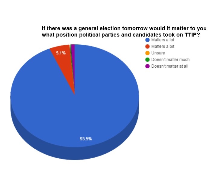 TTIP as an election issue matters to 98.6%