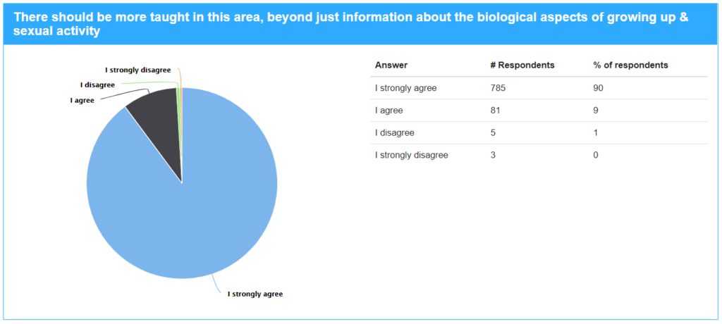 Pie chart of the sex ed survey results