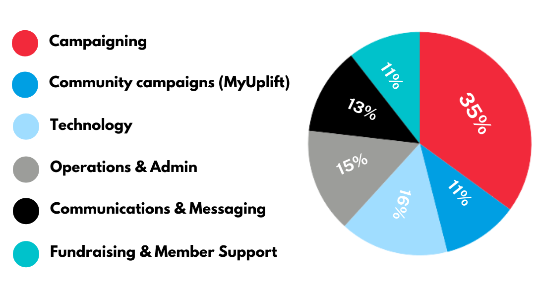 A pie chart of our spending in 2021, showing that we spent 35% of our income on Campaigning, 11 on Community campaigns (MyUplift), 16% on Technology, 15% on Operations and Admin, 13% on Communications and Messaging and 11% on Fundraising and Member Support.