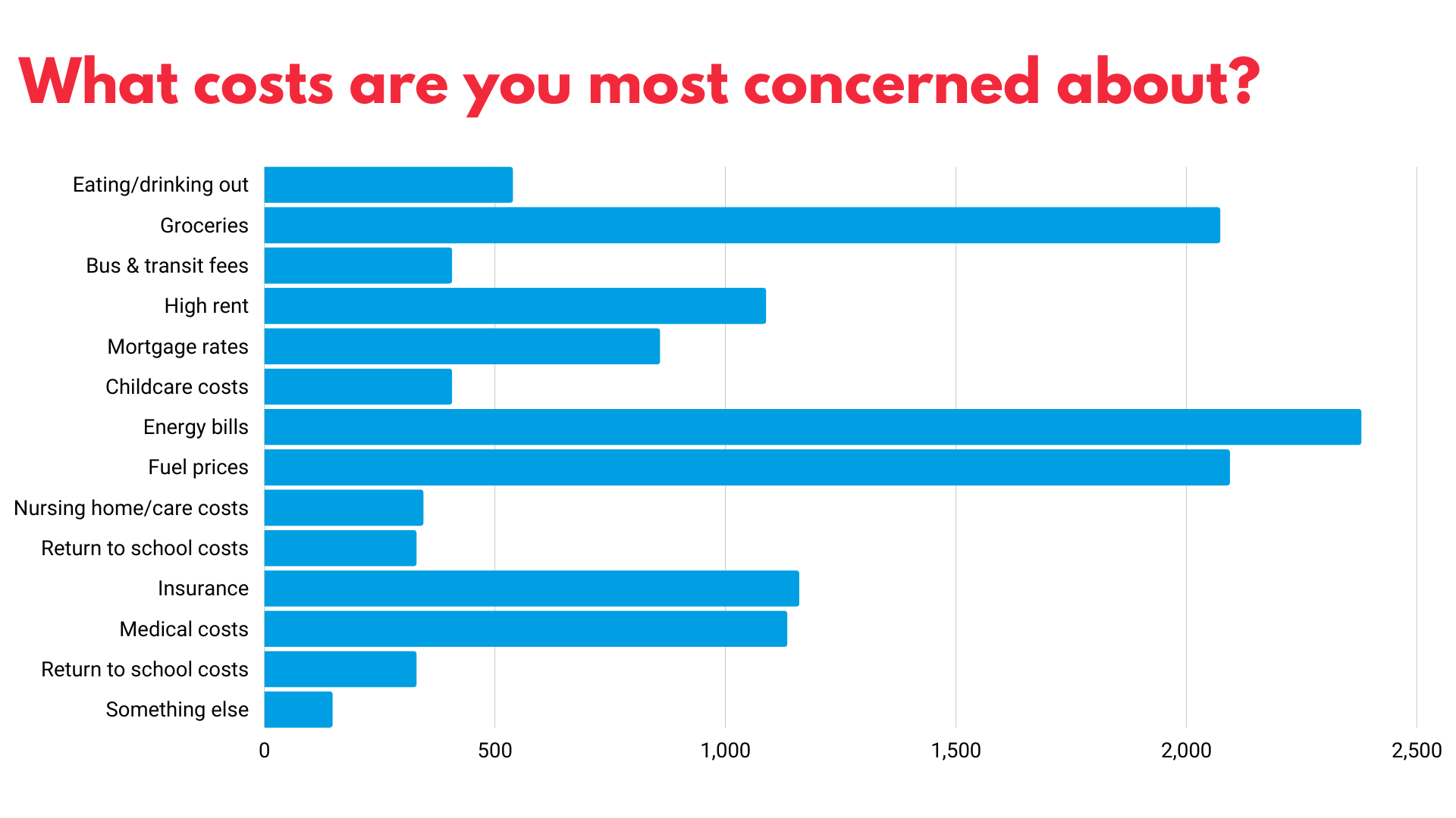 Graphic depicting the results of the question 'What costs are you most concerned about?'