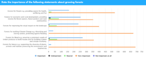 how we use our forests chart